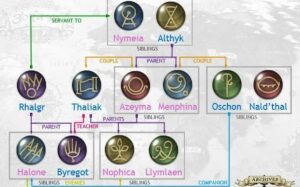 Chart of the Twelve from Final Fantasy 14