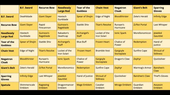 tft-itens-4 Uma tabela mostrando vários itens de TFT, em um padrão xadrez alternado de amarelo claro e amarelo manga.